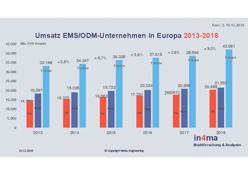 Bild 2: Umsatzentwicklung der EMS/ODM-Unternehmen in Europa unterteilt in Ost- und Westeuropa (Weiss Engineering)