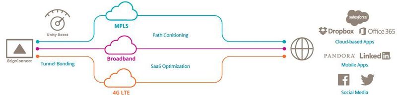 Tunnel Bonding ermöglicht es dem Managed Services Provider, in einem SD-WAN Netzwerk-Verbindungen mit unterschiedlichen Übertragungstechniken zu einem logischen Kanal zusammenzufassen. (Silver Peak)