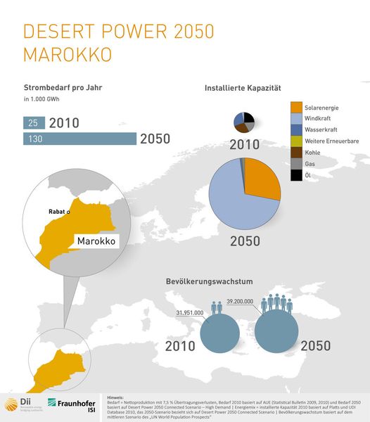 In Marokko wächst die Bevölkerung und es gibt einen erheblichen Bedarf an erneuerbaren Energien bis 2050. Dabei zeigt sich das Land politisch stabil. (Bild: DII)
