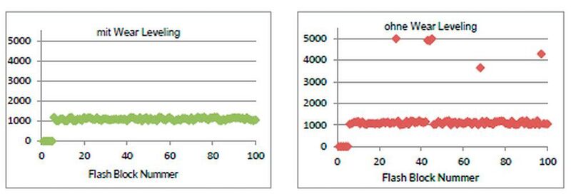 NAND-Flash-Speicher mit und ohne Wear-Leveling-Verfahren: Üblicherweise werden Flash-Zellen unterschiedlich beansprucht (rechtes Bild), was die Lebensdauer des gesamten Produktes verringert. Das Wear-Leveling-Verfahren (linkes Bild) setzt auf eine ausgewogene Verteilung der Zugriffe über das gesamte Speichermedium hinweg. (GLYN)
