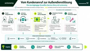 Der von Octonomy skizzierte Ablauf reicht vom qualifizierten Anruf über das vorbereitete Ticket bis zur Diagnoseunterstützung vor Ort. Die Wissensbasis aus Dokumentation, Kennlinien, Ersatzteilkatalog und ERP entscheide dabei über die Antwortqualität des Agenten. (Bild: Octonomy)
