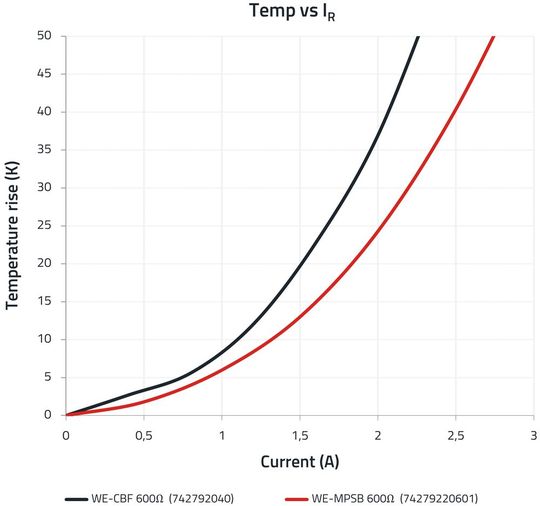Bild 6b:  Vergleich der Impedanz und Nennstrombelastbarkeit des WE-CBF- und WE-MPSB-600-Ω-Typs.(Bild:  Würth Elektronik eiSos)