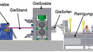 Schematische Darstellung des Gießwalzprozesses. (Helmholtz-Zentrum Geesthacht)