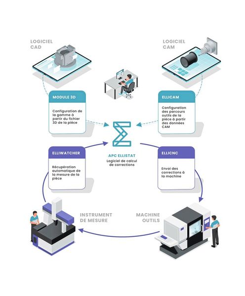 À partir de la mesure d’une pièce, APC permet de régler les machines-outils en calculant les valeurs des correcteurs ce qui crée une véritable boucle fermée. (Source : Ellistat)