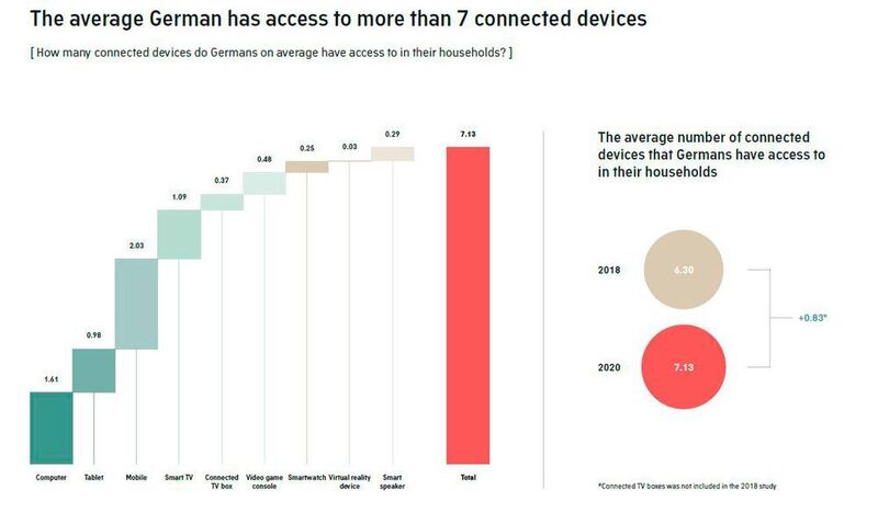 Der durchschnittliche Deutsche hat Zugang zu mehr als sieben Connected Devices. (AudienceProject)