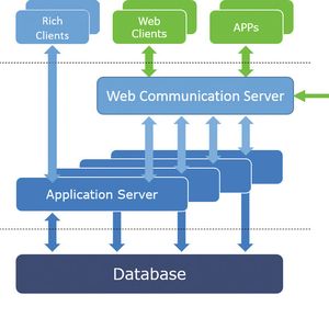 Das Bild zeigt die Mehrschichtarchitektur von Engineering Base mit Webserver für externe Anbindungen.