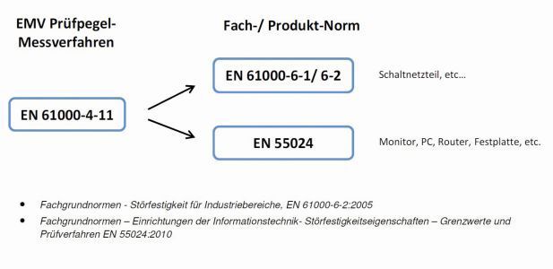 Bild 4: Beispiele Normen - Maximal zulässige Spannungseinbrüche eines Verbrauchers sind detailliert in der Norm EN 61000-4-11 angeben; Pegel und Kriterien zusätzlich in Fach- oder Produktnormen. (Bild: E-T-A)
