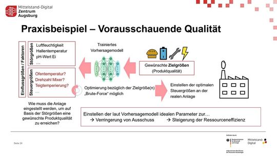 Closed-Loop Predictive Quality: Das Vorhersagemodell ermittelt auf Basis der Störgrößen die passenden Steuergrößen für die reale Anlage.(Bild:  Sebastian Maier, Fraunhofer IGCV)