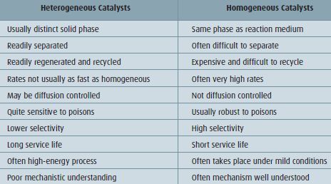 Table 2: Comparison of heterogeneous and homogeneous catalysts (Table: PROCESS India)