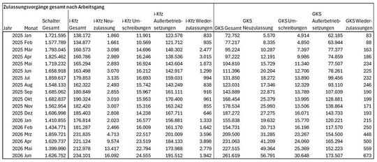 Tabelle 2: Zulassungsvorgänge insgesamt(Bild:  Bundesministerium für Verkehr)