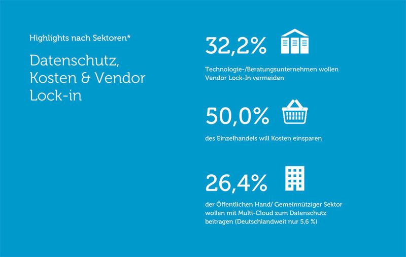 Der Öffentliche Sektor will europaweit die Multi-Cloud am ehesten für den Datenschutz nutzen (26,4 Prozent). Hier wird er nur von Technologie und Beratung übertroffen (32,2 Prozent). Kosten spielen dagegen für Behörden offensichtlich keine Rolle (2,8 Prozent) – im Gegensatz zum Einzelhandel (50,0 Prozent), der vor dem Gesundheitswesen (32,1 Prozent) am preissensitivsten ist. Durch fachliche Vorteile möchten sich vor allem die Verarbeitende Industrie (40,1 Prozent), das Gesundheitswesen (34,9 Prozent) und der Finanzsektor (30,9 Prozent) differenzieren. (Interxion)