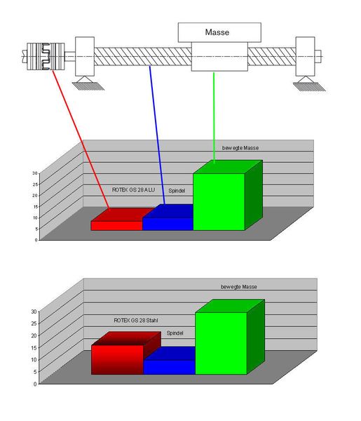 Bild 3: Vergleich der Massenträgheitsmomente Rotex GS Stahl zu Rotex GS Alu in der in Bild 4 dargestellten Anwendung. Bild: KTR Kupplungstechnik (Archiv: Vogel Business Media)
