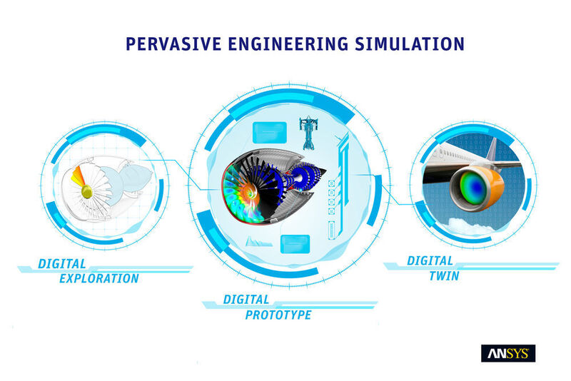 PTC und Ansys entwickeln eine Plattform-Lösung für digitale Simulation im industriellen Internet der Dinge (IoT). (Ansys)