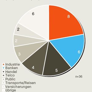 Die meisten Outsourcing-Projekte sind in der Industrie zu finden, dicht gefolgt von Banken und dem Handel.