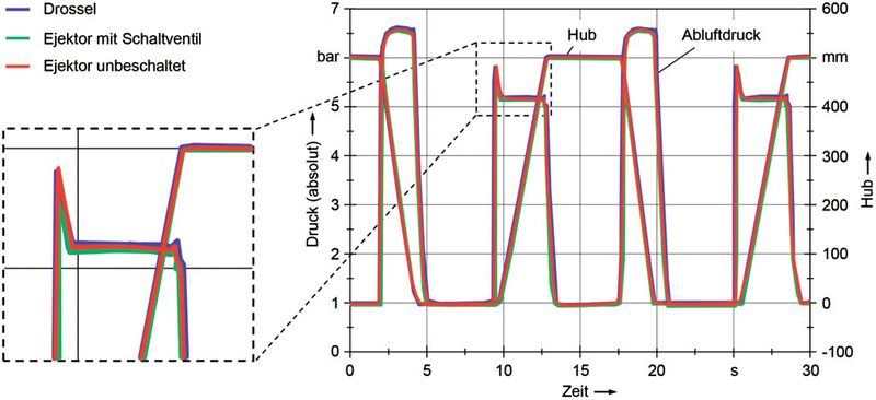 Bild 5: Bei der entwickelten Ejektorbaugruppe sind der Abluftdruck und das Bewegungsverhalten indentisch mit denen einer konventionellen Abluftdrossel. (IFAS)