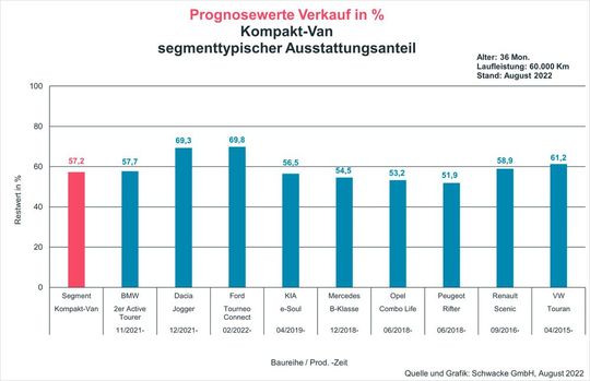 Bei den prognostizierten Restwerten für Kompaktvans gibt es eine große Bandbreite.(Bild:  Schwacke)