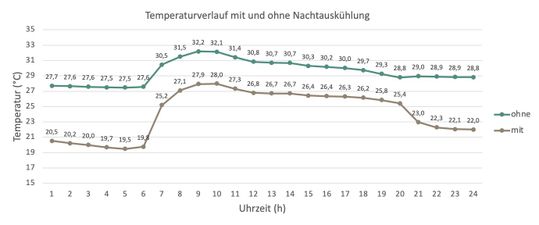 (Der 24-Stunden-Verlauf verdeutlicht die unterschiedlichen Temperaturkurven. Bild: InnoVision GmbH)