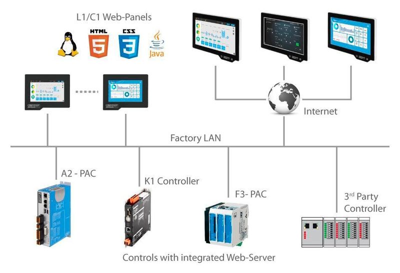 L1/C1 Web-Panels (Cannon-Automata )