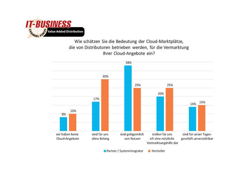 Immer mehr Distributroen nutzen Cloud-Marketplätze. Jedoch sehen nur 38 Prozent der befragten Partner und 25 Prozent der Hersteller sie als gelegentlich von Nutzen. (IT-BUSINESS)