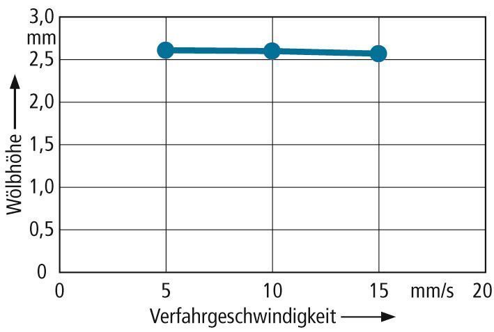 Bild 4: Einfluss der Verfahrgeschwindigkeit auf die Wölbhöhe. Bild: Universität Siegen (Archiv: Vogel Business Media)