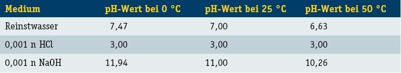 Tabelle 1: Temperaturabhängigkeit des pH-Wertes (Archiv: Vogel Business Media)