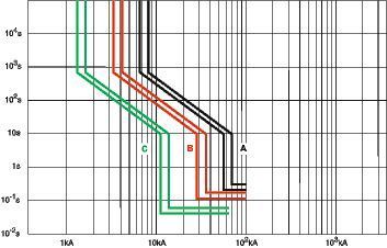 Das Bild verdeutlicht eine weitere systemimamanente Problematik der zeitselektiven Staffelung. Bedingt durch die notwendigen Staffelzeiten zwischen den Leistungsschaltern werden Fehler in der Anlage um so später abgeschaltet je näher diese an der Einspeisung liegen.  (Bild: ABB Stotz-Kontakt)
