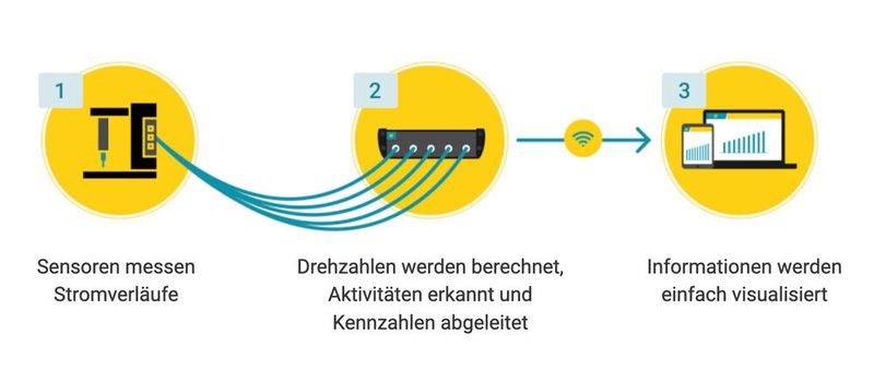 Das Smartblick-Prinzip: die Stromverläufe der Maschinen werden erfasst, die Daten ausgewertet und anschließend visualisiert. (Bild: F&M)