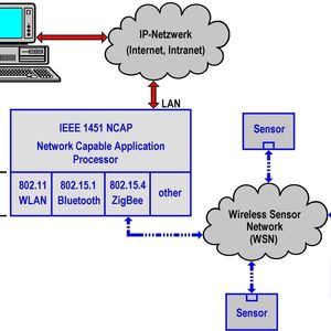 Bild 1: Konzept eines IEEE-1451-konformen Wireless-Networking-Gateways