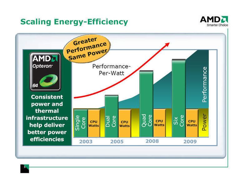 AMD hat es bei der Chip-Entwicklung in den vergangen Jahren geschafft, die Leistungsaufnahme der CPUs nahezu beizubehalten – die Performance jedoch zu verdoppeln. (Archiv: Vogel Business Media)