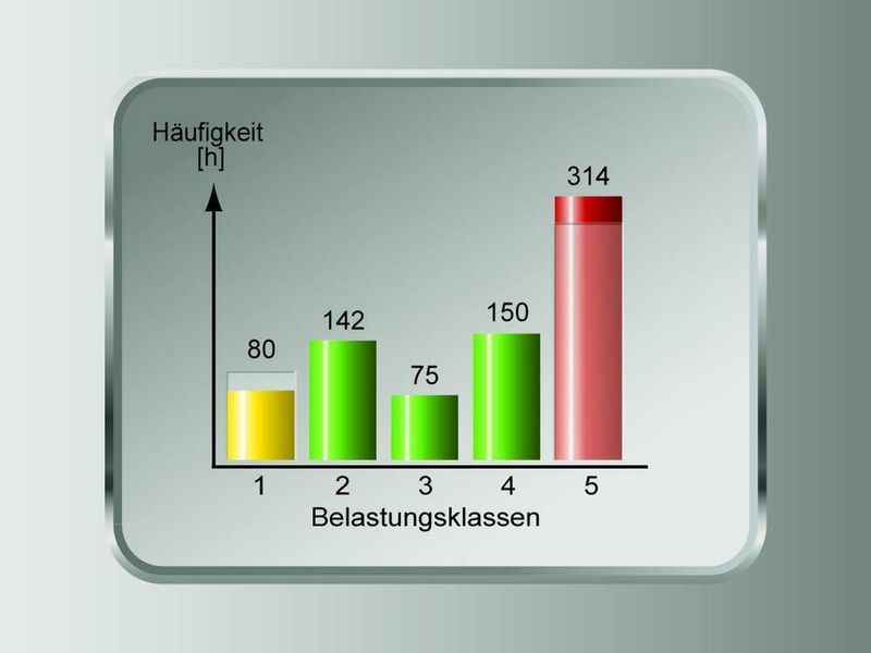 Bild 3: Die Höhe der Balken sagt aus, wie lange die eine Belastungsgröße innerhalb der jeweiligen Beanspruchungsklasse gelegen hat. In diesem Beispiel wurde eine Achse 314 Stunden lang hoch belastet (Beanspruchungsklasse 5), die Ausfallwahrscheinlichkeit stieg dadurch. (Archiv: Vogel Business Media)