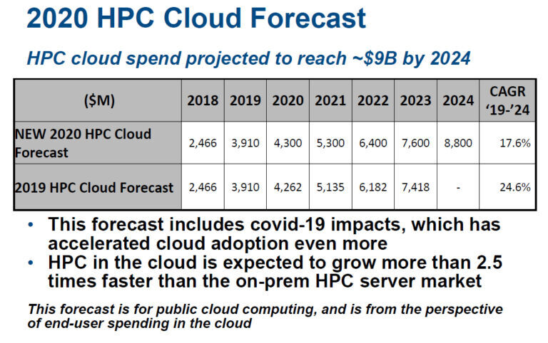HPC gibt es auch in der Cloud. Bis 2024 könnte das durchschnittliche Fünfjahreswachstum bei eindrucksvollen 17,6 Prozent liegen.