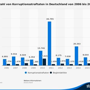 (Bundeskriminalamt / Statista)