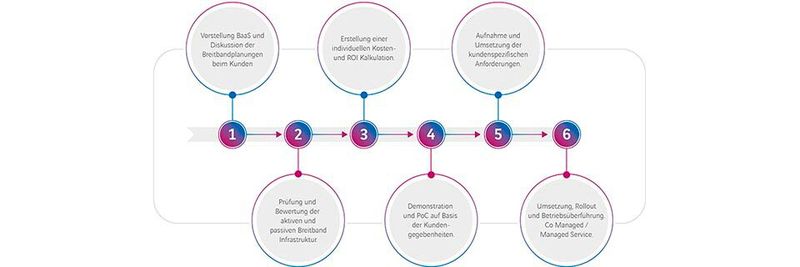 Der Umstieg auf Broadband as a Service (BaaS) erfolgt in sechs Schritten. Der Umstieg auf Broadband as a Service (BaaS) erfolgt in sechs Schritten.