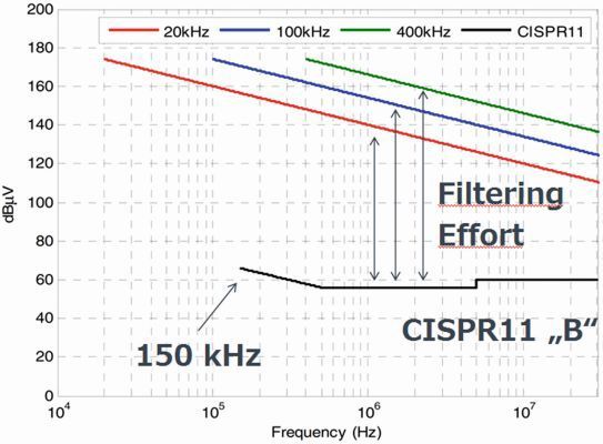 Bild 6: Filtermaßnahmen an einem netzgekoppelten PV-Wechselrichter bei verschiedenen Schaltfrequenzen. Referenz ist der Standard CISPR11 ‚B’ [5] (modifiziert). (Bild: ROHM)