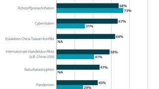 Die größte Beeinträchtigung befürchten die Befragten durch wachsende regulatorische Anforderungen. (Bild: Deloitte/Supply Chain Pulse Check, 2024)