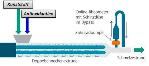 Bild 1: Schema einer Möglichkeit zur Online-Messung der rheologischen Eigenschaften von Kunststoffen am Extruder. (Bild: Fraunhofer-LBF)