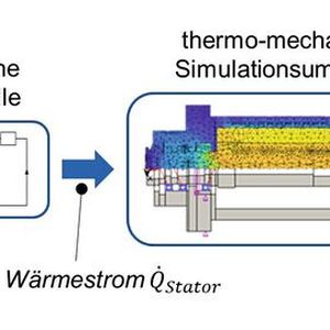 Abbildung 3: Für ein breites Betriebsspektrum können mithilfe eines virtuellen Prototyps Simulationsdaten zum thermisch bedingten Verlagerungsverhalten generiert werden.(Bild:  WZL der RWTH Aachen)