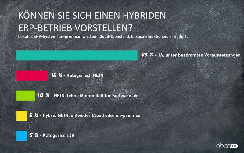 Unter bestimmten Voraussetzungen können sich aktuell 63 Prozent einen hybriden ERP-Betrieb vorstellen. Hieerbei spielen vor allem Faktoren wie Datenschutz und Standort des Rechenzentrums eine wichtige Rolle. (abas Software)