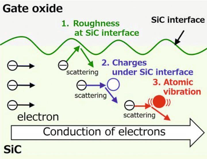 Störfaktoren: Wenn Elektronen im SiC-Halbleiter auf Hindernisse treffen, steigt der Widerstand des Materials. (Mitsubishi)