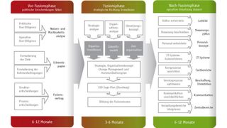 Erfolgskritisch ist ein top-down-gesteuertes, straffes Fusionsmanagement über alle Projektphasen hinweg Quelle: BearingPoint (Archiv: Vogel Business Media)