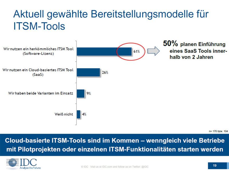 Noch nutzt die Mehrheit der Unternehmen ein herkömmliches ITSM-Tool per Software-Lizenz, allerdings geht der Trend klar in Richtung ITSM als Software-as-a-Service. (Bild: IDC)
