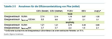 Studie des Öko-Instituts: Strombasierte Kraftstoffe im Vergleich (Bild: Öko-Institut u.a.)