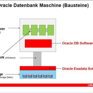Exadata teilt die Dankbankfunktionen auf DB-Server und Storage auf. Das ist laut Günther Stürner, Vice President Oracle Deutschland B.V „die eigentliche Innovation! Denn der Kunde erhält ausbalancierte I/O-Systeme. Darüber hinaus nutzt das System mit Infiniband schnellste Netzwerkverbindungen. Bild: Oracle (Archiv: Vogel Business Media)