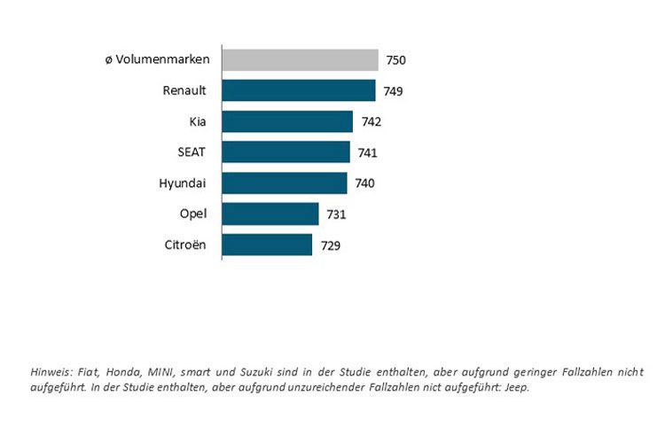 Besonders stark fallen dagegen Opel und Citroën ab. (J.D. Power 2017 Germany Customer Service Index (CSI) Study)