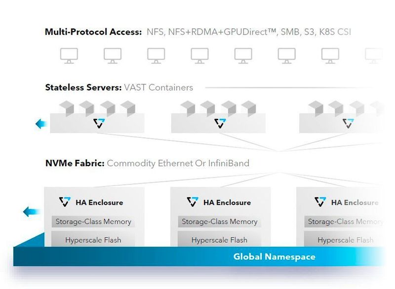 Die Universal-Storage-Architektur von Vast Data besteht aus Stateless-Servern mit Containern, einer NVMe-oF-Zwischenschicht und Storage-Enclosures mit QLC-Drives und Storage Class Memory. (Vast Data)