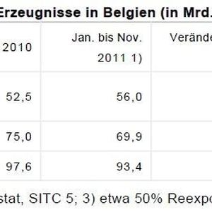 Marktvolumen chemischer Erzeugnisse in Belgien (in Milliarden Euro; Veränderung in Prozent)