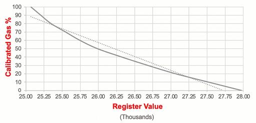 (Bild 3: Rohdaten des CO2-Sensorregisters für verschiedene Gaskonzentrationswerte. Bild: Kemet)