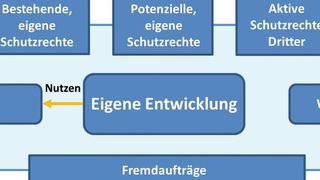 Spannungsfeld um die eigene Entwicklung, das neben den Fremdaufträgen auch die Schutzrechte  und den Wettbewerb beinhaltet (EZN/Hanns Kache)