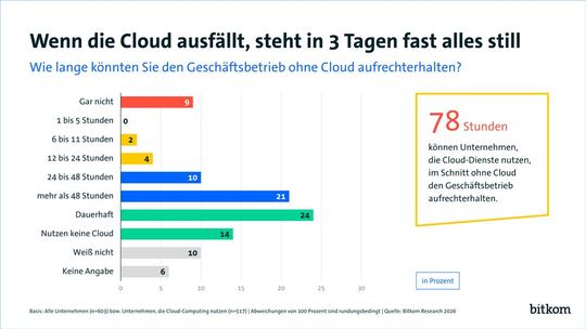 Wenn die Cloud ausfällt, können Unternehmen im Schnitt 78 Stunden ihren Betrieb aufrechterhalten.(Bild:  Bitkom e.V.)