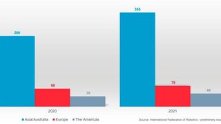 Jährlich installierte Industrie-Roboter nach Regionen (1000er Werte). (Bild: IFR)